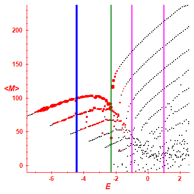 Peres lattice <M>